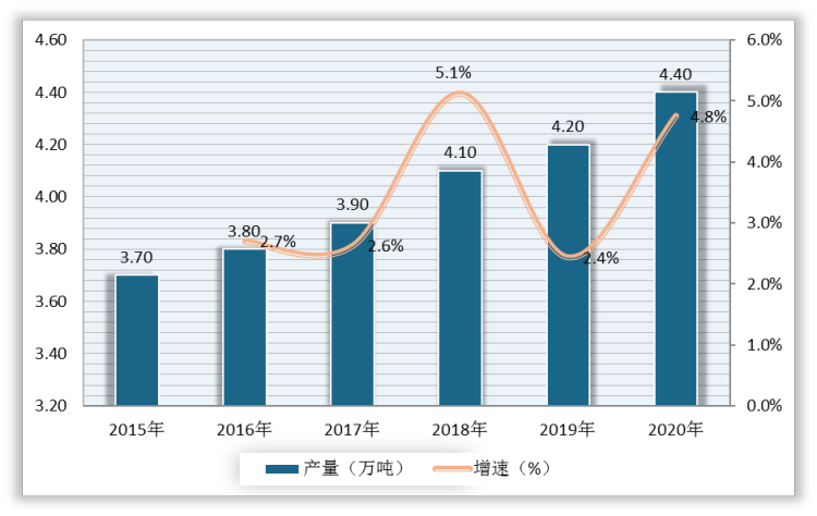 2015-2020年我国车厘子（樱桃）产量及增速