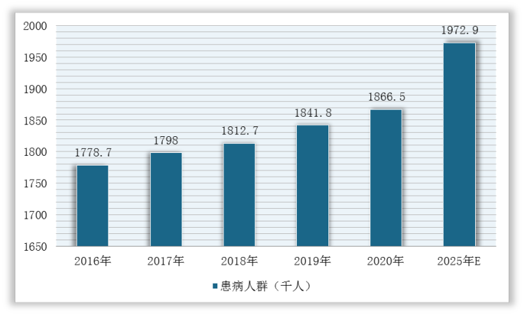 2016-2025年中国湿性老年性黄斑变性患病人群及预测情况