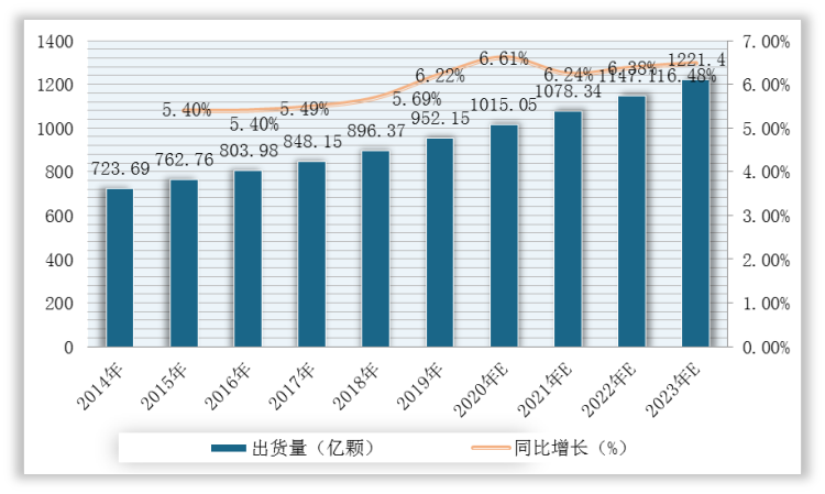 2014-2023年全球驱动芯片出货量及增长情况