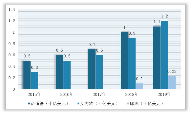 2015-2019年诺适得、艾力雅和郎沐在中国市场销售额统计情况