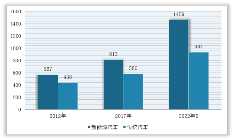 2012-2022年我国每辆汽车搭载汽车芯片平均数量