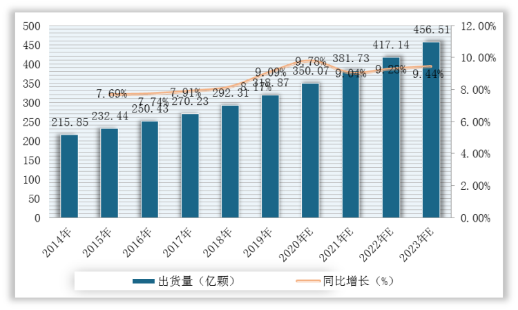 2014-2023年中国驱动芯片出货量及增长情况