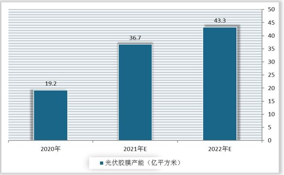 我国光伏胶膜行业现状及竞争格局分析3