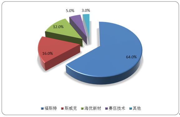 我国光伏胶膜行业现状及竞争格局分析5