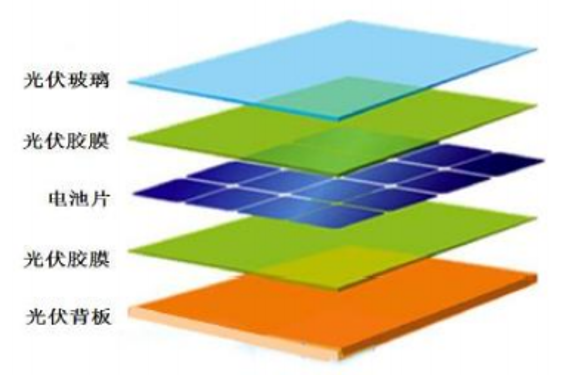 我国光伏胶膜行业现状及竞争格局分析