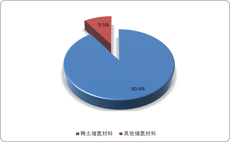 储氢材料占比情况