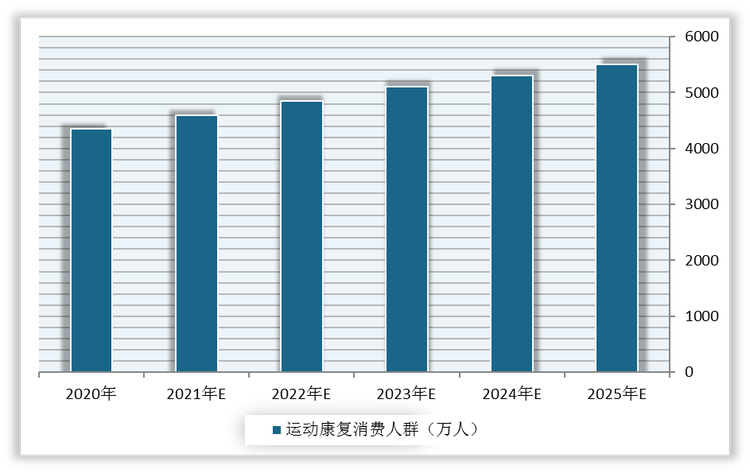 2020-2025年我国运动康复消费人群及预测