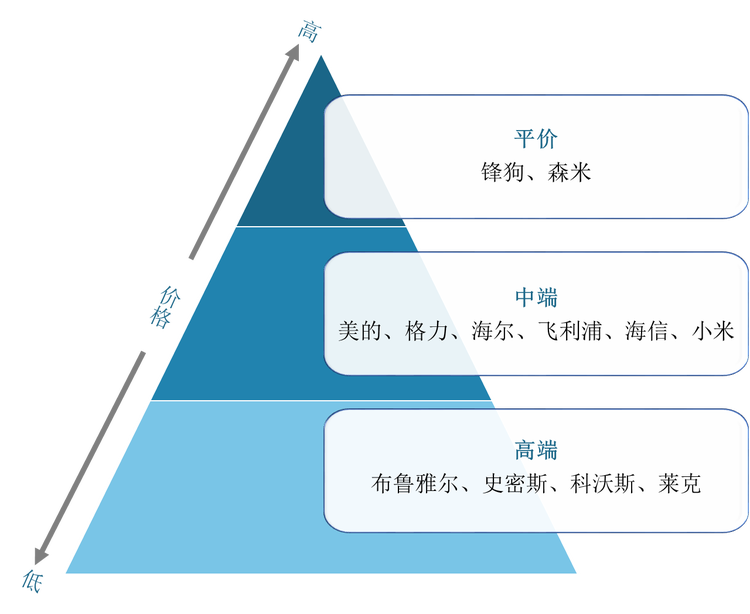 空气净化器行业竞争格局