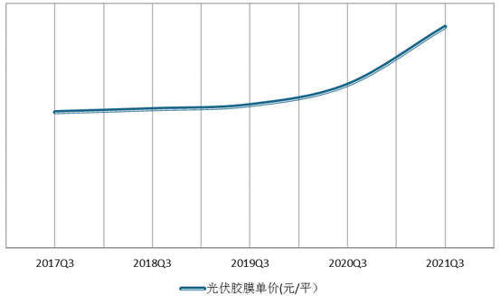 我国光伏胶膜行业现状及竞争格局分析4