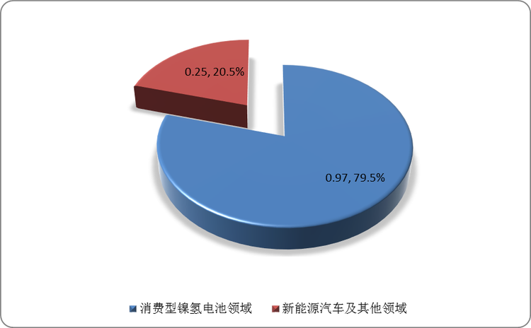 2020年我国储氢材料应用领域需求量情况