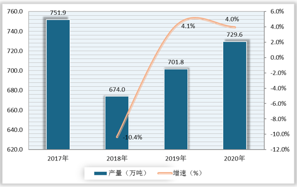 2017-2020年我国黑木耳产量及增速