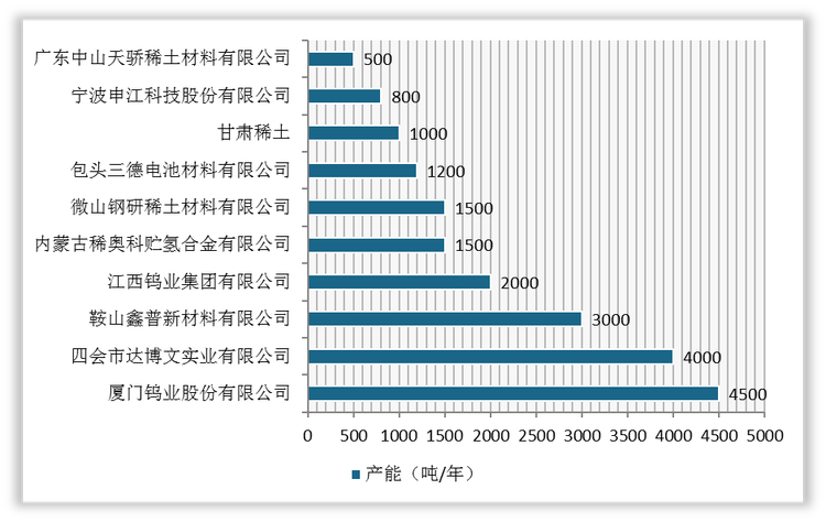 我国储氢材料生产企业产能情况