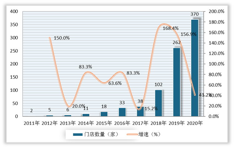 2011-2020年我国运动康复门店数量及增速