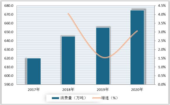 2017-2020年我国黑木耳产量及增速2