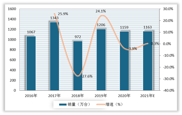 2016-2021年我国空气净化器销量、增速及预测