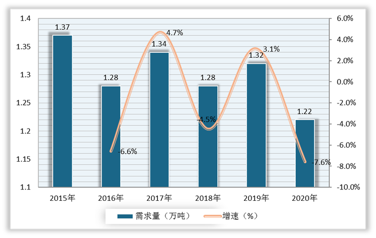 2015-2020年我国储氢材料需求量及增速