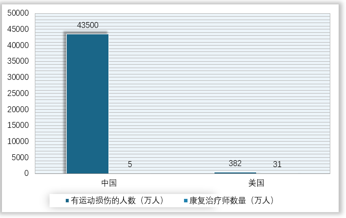 中美康复治疗师数量对比