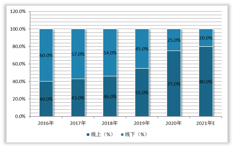 2016-2021年我国空气净化器销售渠道占比情况及预测