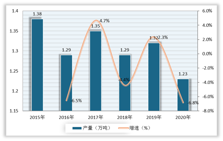 2015-2020年我国储氢材料产量及增速