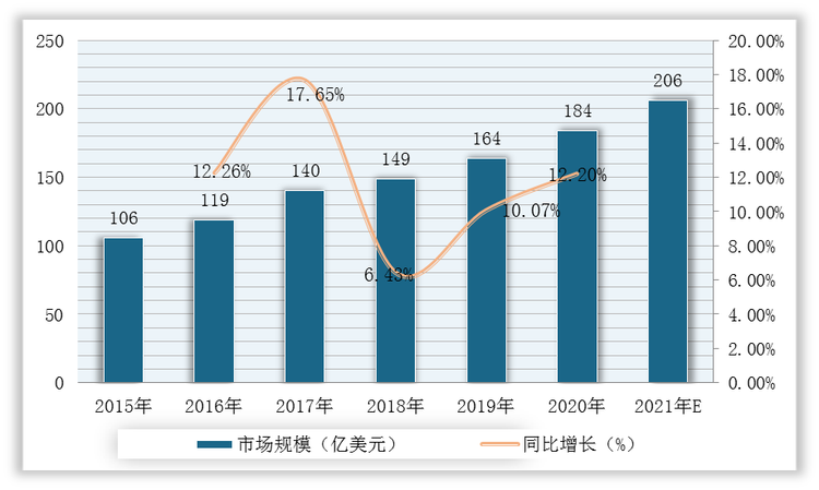 2015-2020年全球胃癌药物市场规模及增速