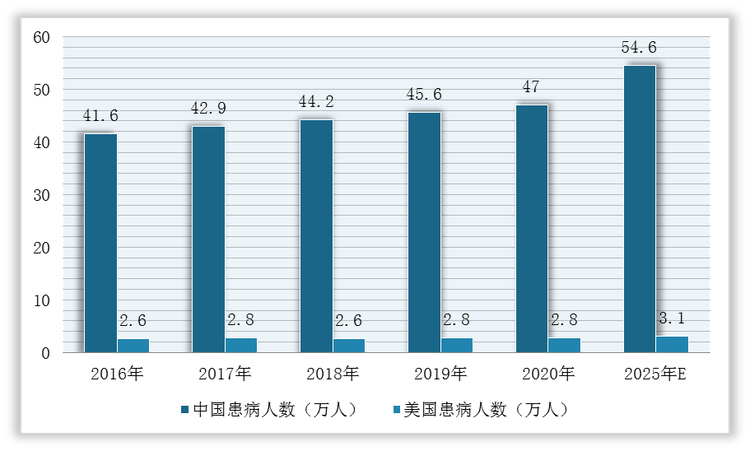 2016-2025年中国、美国胃癌新发病患者数量及预测情况