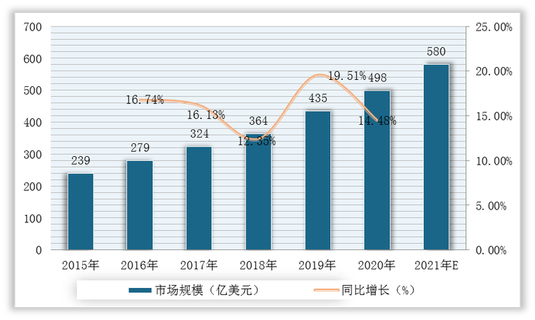 2015-2020年我国胃癌药物市场规模及增速