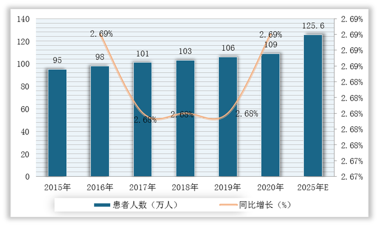 2016-2025年全球胃癌新发病患者数量及增长预测情况