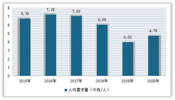 2015-2020年中国酱油人均需求量情况
