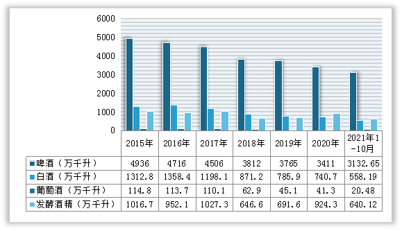  2015-2021年10月中国酿酒行业产量细分