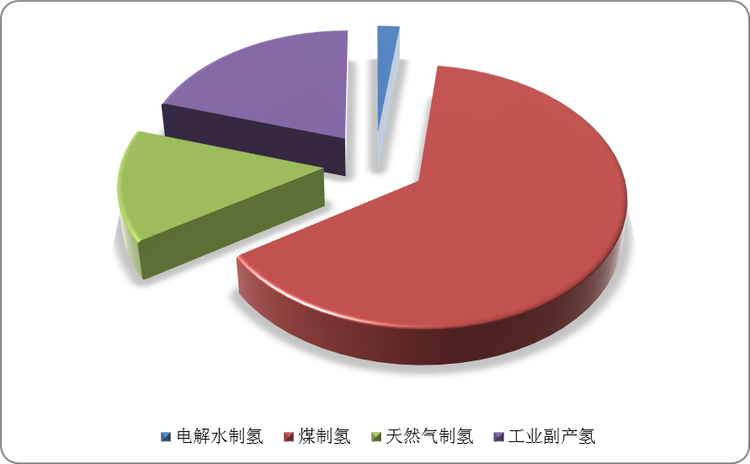 2019年我国氢气来源