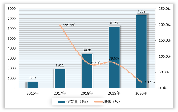 2016-2020年我国氢燃料电池汽车保有量及增速