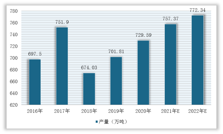 2016-2022年我国黑木耳产量及预测情况