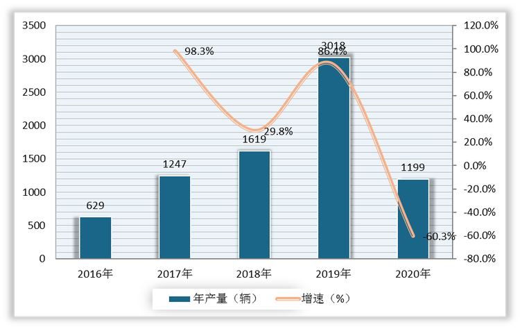 2016-2020年我国氢燃料电池汽车年产量及增速