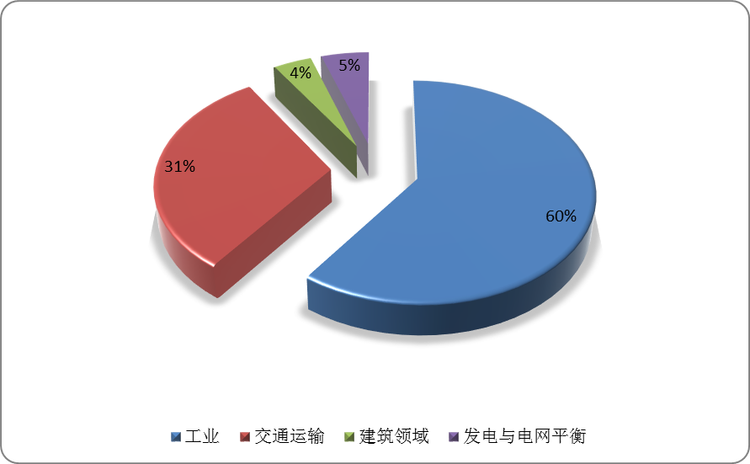 2060年我国氢气各领域用量展望