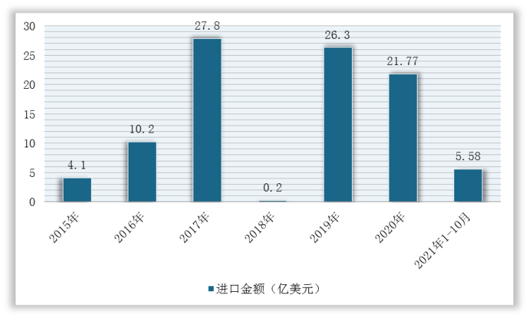 2015-2021年1-10月我国干木耳进口金额统计情况