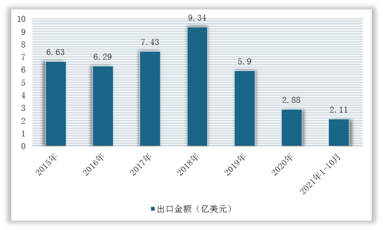2015-2021年1-10月我国干木耳出口金额统计情况