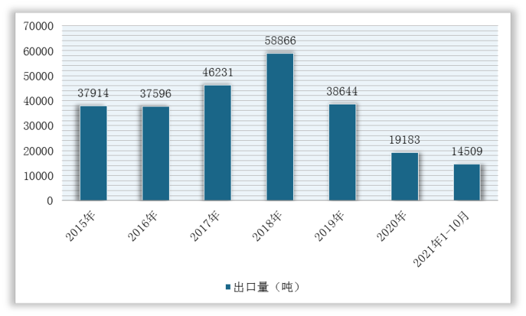 2015-2021年1-10月我国干木耳出口量统计情况