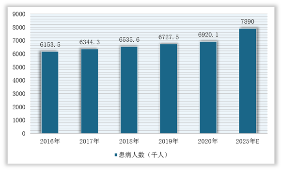 2016-2025年中国糖尿病黄斑水肿发病人数预测情况