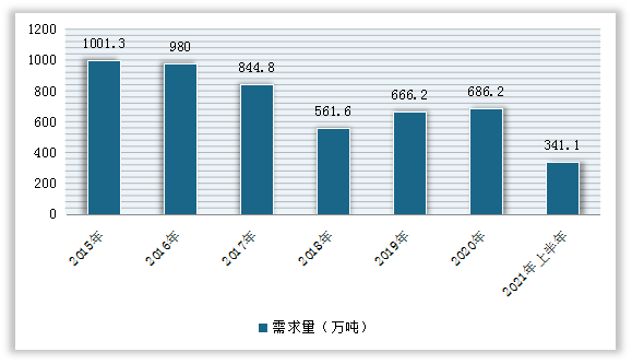 2014-2021年上半年中国酱油需求量情况