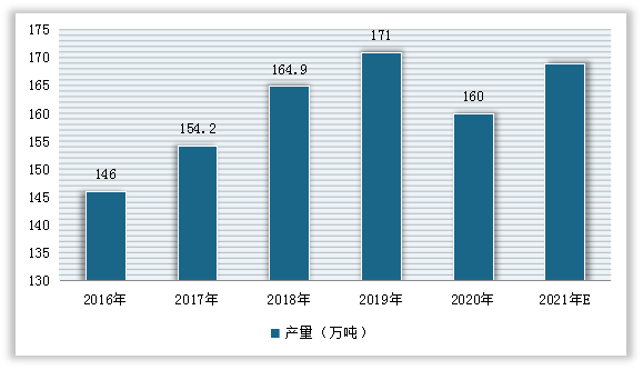 2016-2021年我国百强企业食醋产量预测情况