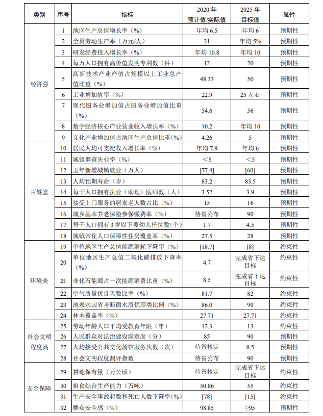   ——人民生活品质得到新改善。人口结构得到优化，实现更加充分更高质量就业，城乡居民收入增长和经济增长基本同步，中等收入群体占比明显提高，低收入群体增收长效机制基本建立，优质均衡、覆盖全体的公共服务体系、社会保障体系、现代教育体系、卫生健康体系、养老服务体系、住房保障体系的质量和水平进一步提升，社会大局保持稳定，人民群众生命安全、身体健康、安居乐业得到更好保障，成为群众认可的最具幸福感城市。到2025年，居民人均可支配收入年均增长6%，城乡收入差距进一步缩小。五年新增城镇就业60万人，高等教育毛入学率达到70%，人均预期寿命提高到83.5岁。无锡市“十四五”经济社会发展主要指标 