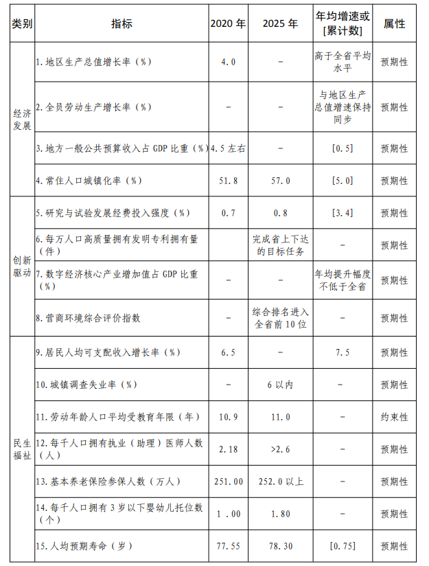 <strong>“十四五”时期经济社会发展主要指标</strong>