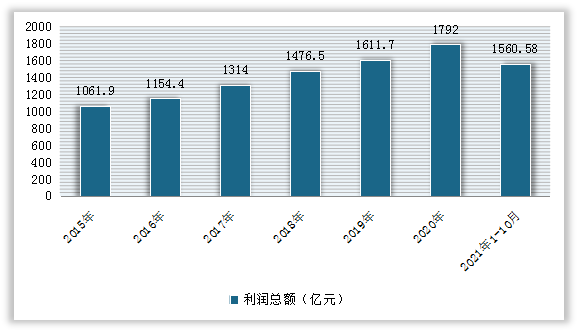 2015-2021年10月中国酿酒行业产品利润总额
