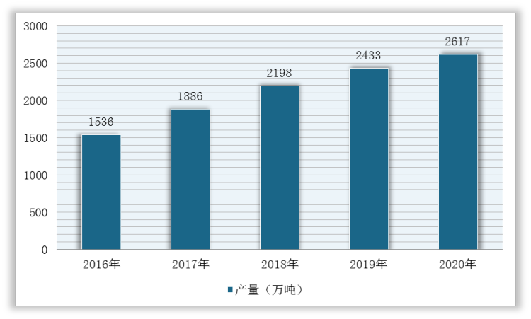 2016-2020年我国化工新材料产量统计情况
