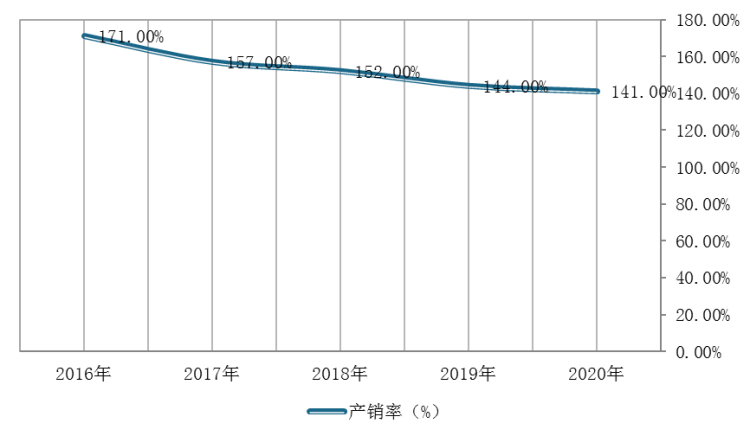 2016-2020年我国化工新材料产销率变化情况