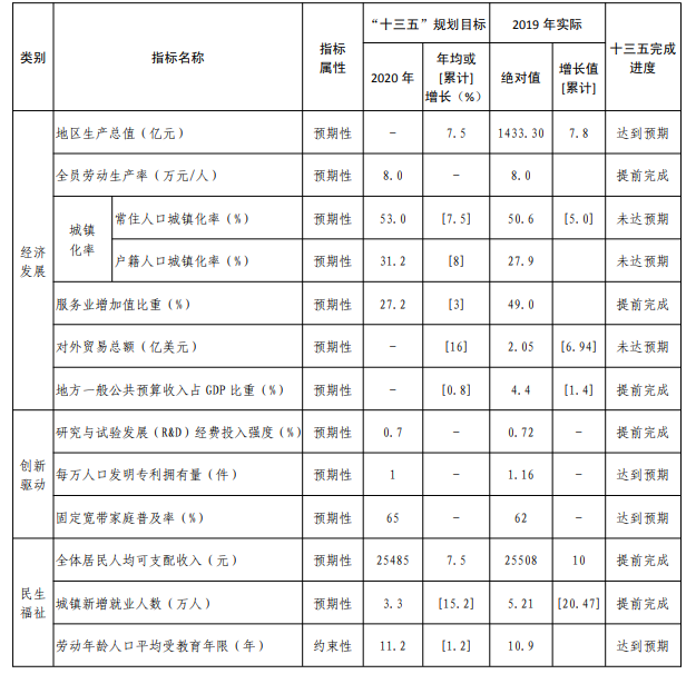 <strong>“十三五”时期经济社会发展主要指标完成情况</strong>