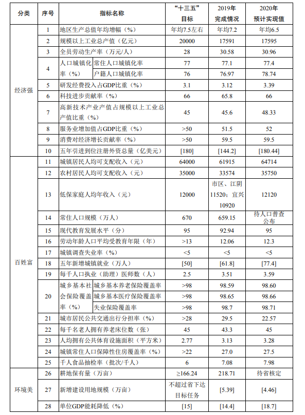 <strong>无锡市“十三五”规划纲要主要指标完成情况表</strong>