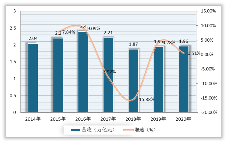 2014-2020年我国食品制造业营收及增速
