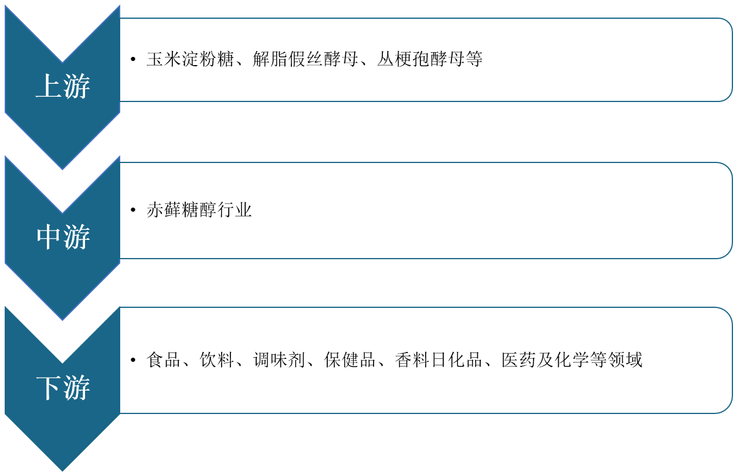 赤藓糖醇产业链