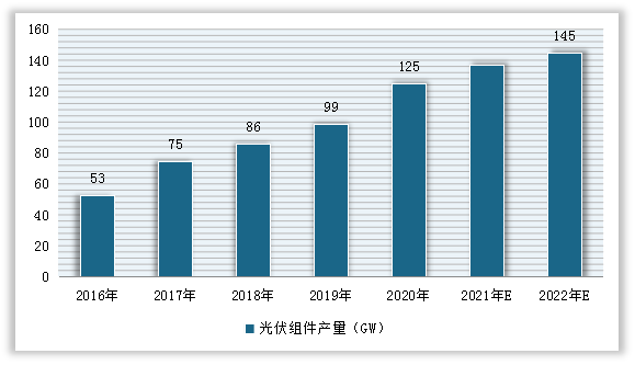 2016-2021年我国光伏组件产量预测情况